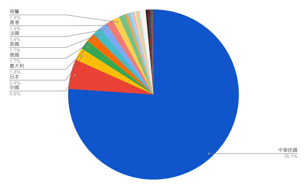 參展廠商百分比